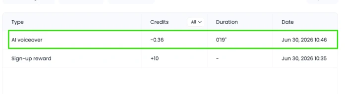 DupDub credit consumption display showing 0.36 credit cost for 19-second voiceover transparent pricing per-generation economics
