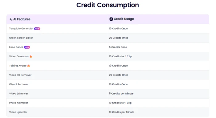 Clipfly.ai credit consumption chart showing exact credit cost per generation type across text-to-image drama music image-to-video and other tools for transparent budgeting