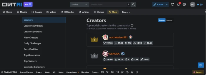 Civitai leaderboard exposing community engagement ranking with top user rankings across creation activity model publication and challenge participation for gamified community feedback