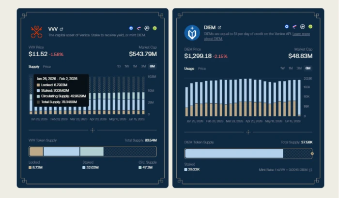 Venice AI token dashboard exposing two token structure with VVV and DIEM tokens supporting platform economy with crypto integrated currency for user account and platform interaction
