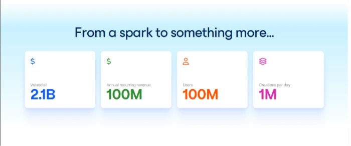 Gamma.app platform metrics exposing category leader status with 2.1 billion dollar valuation 100 million dollar annual recurring revenue 100 million users and 1 million daily creations