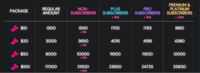 Yodayo pricing page exposing bean based credit economy structure with paid bean top up options for sustained platform use across image generation image editing character chat video generation and music generation workflows