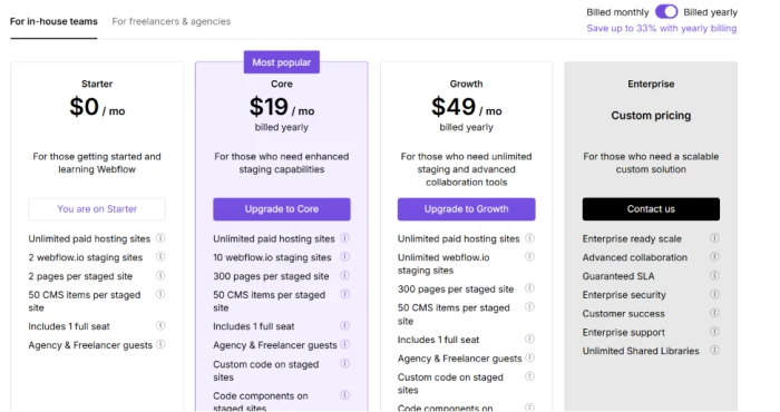 Webflow pricing page screenshot showing in-house teams Workspace plans including Starter at 0 dollars per month Core at 19 dollars per month billed yearly with Most Popular badge Growth at 49 dollars per month billed yearly and Enterprise with custom pricing plus feature lists including unlimited paid hosting sites webflow io staging sites pages per staged site CMS items custom code and code components