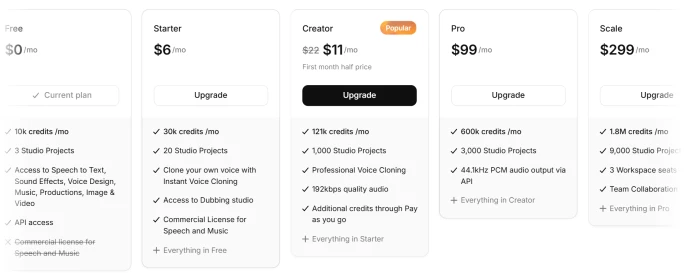 ElevenLabs pricing tiers showing Free at $0, Starter at $6, Creator at $22 discounted to $11 for the first month, Pro at $99 and Scale at $299 per month