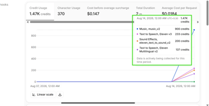 ElevenLabs usage dashboard breaking 1.47K credits down by feature and model with a running dollar cost of $0.147 and an average of $0.0184 per request