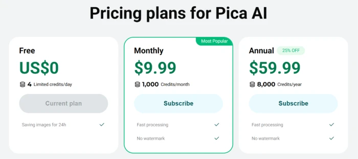 Pica AI official pricing page showing three plans, a free tier at US$0 with 4 limited credits per day, a monthly plan at $9.99 with 1,000 credits per month marked most popular, and an annual plan at $59.99 with 8,000 credits per year carrying a 25% off badge