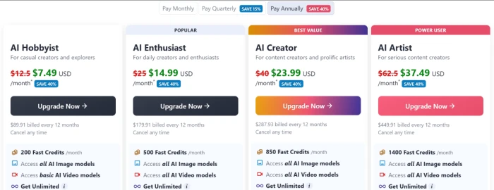 NightCafe pricing page on the annual billing view showing AI Hobbyist at 7.49 dollars, AI Enthusiast at 14.99 dollars marked Popular, AI Creator at 23.99 dollars marked Best Value, and AI Artist at 37.49 dollars, each with a monthly Fast Credit allotment