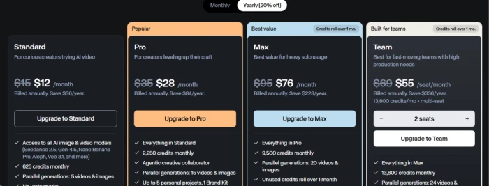 Runway pricing table showing Standard, Pro, Max and Team tiers with annual credit allocations