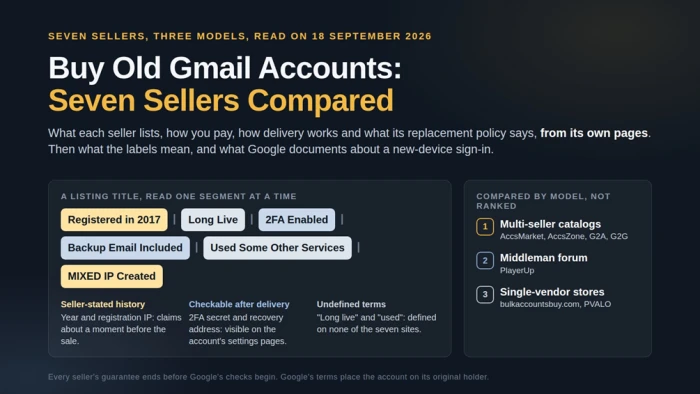 Editorial graphic titled Buy Old Gmail Accounts: Seven Sellers Compared. A sample listing title is split into its labels (registered in 2017, long live, 2FA enabled, backup email included, mixed IP created) and a side panel lists the three seller models compared: multi-seller catalogs, a middleman forum, and single-vendor stores. A footer line says every seller's guarantee ends before Google's checks begin.