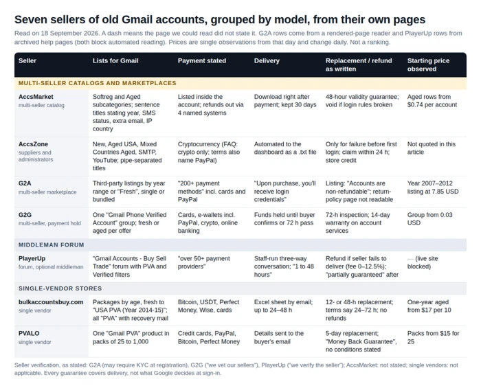 Condensed comparison matrix of seven sellers of old Gmail accounts grouped by model. Columns: what it lists for Gmail, payment stated, delivery, replacement or refund policy as written, and starting price observed on 18 September 2026. Rows: AccsMarket, AccsZone, G2A and G2G under multi-seller catalogs and marketplaces; PlayerUp under middleman forum; bulkaccountsbuy.com and PVALO under single-vendor stores. A dash marks what the pages we could read did not state.