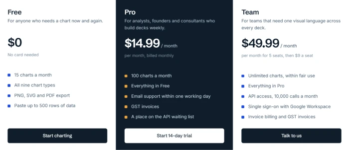 ChartGPT pricing page showing Free at zero dollars, Pro at 14.99 dollars a month, and Team at 49.99 dollars a month with feature lists
