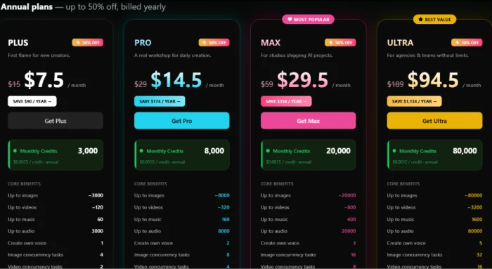 Creen AI annual pricing table showing Plus at 7.50, Pro at 14.50, Max at 29.50, and Ultra at 94.50 per month with monthly credit allowances