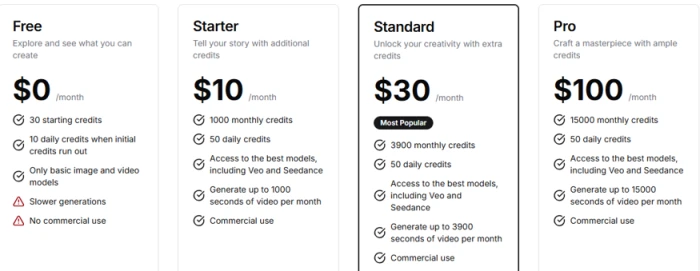 Focal pricing page with four tiers, Free at 0 dollars, Starter at 10 dollars, Standard at 30 dollars marked Most Popular, and Pro at 100 dollars per month