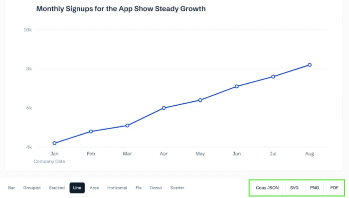 ChartGPT line chart of monthly signups titled Monthly Signups for the App Show Steady Growth