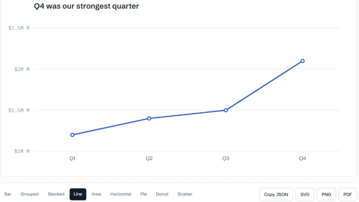ChartGPT revenue chart with a y-axis label reading 2.5M M, the magnitude letter printed twice