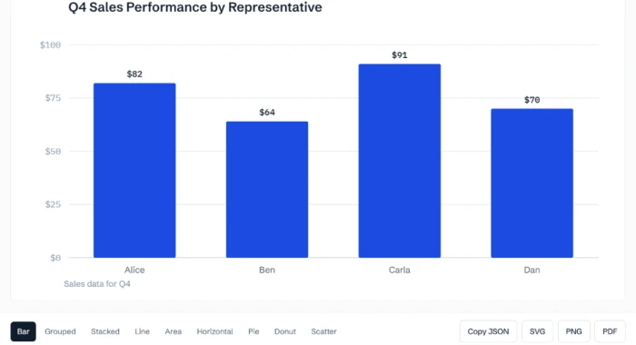 ChartGPT sales-by-rep bar chart with all four bars the same blue, no bar highlighted