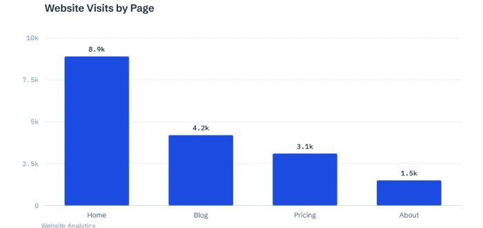 ChartGPT bar chart ranking Home 8.9k, Blog 4.2k, Pricing 3.1k, About 1.5k from highest to lowest