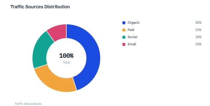 ChartGPT donut chart of four traffic sources with correct percentages and a 100 percent Total label in the center