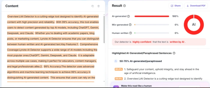 Lynote detection result showing 100 percent AI-generated with mixed and human bars at zero, a highly confident banner, Share and Download PDF buttons, and highlighted sentences scored 60.8 and 59.9 percent